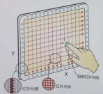 紅外式觸摸屏結構與技術