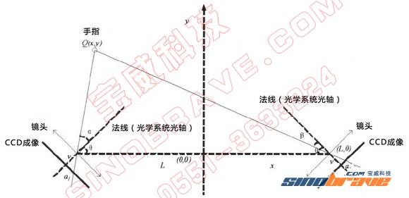 從觸摸屏技術談起 看家庭觸摸屏應用