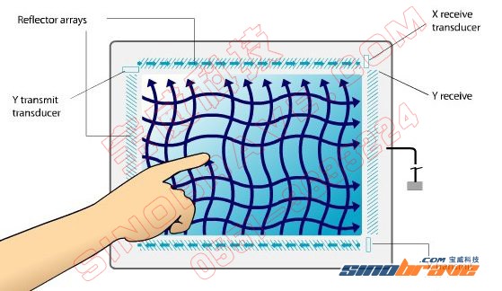 從觸摸屏技術談起 看家庭觸摸屏應用