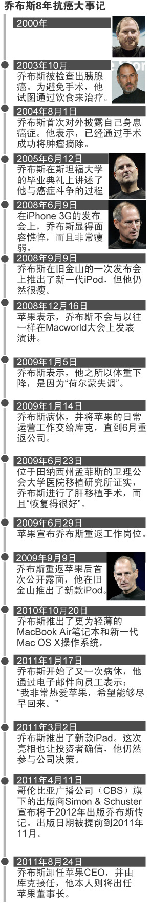 喬布斯抗癌8年大事記：死神一直纏著他